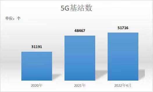 加快5G建设助力数字经济 上海累积开通5G基站超5万个