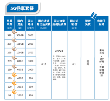 哪位朋友了解中国电信手机套餐划算么?