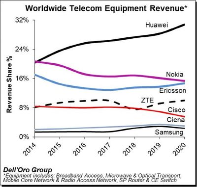 华为全球电信设备市场份额最高!2020第四季度电信业务报告出炉