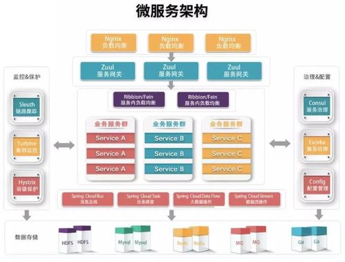 微服务系列 互联网架构演进