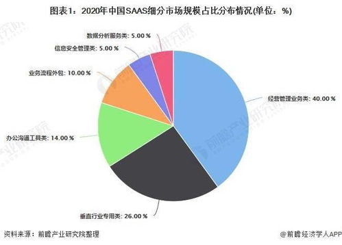 2021年中国saas行业细分市场规模及竞争格局分析 八成厂商推出新锐产品