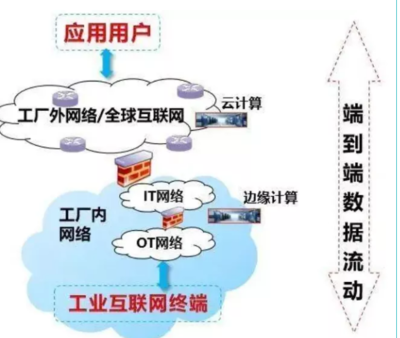 工业互联网三大层次:基础连接、平台能力、信息价值,你位于哪里