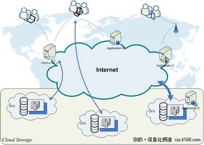 电信运营商在云服务方面取得竞争优势-IT168+信息化专区