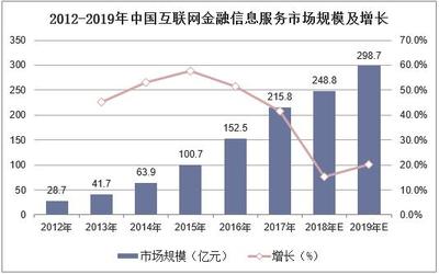 2019年中国互联网金融信息服务行业市场现状、竞争格局及发展趋势